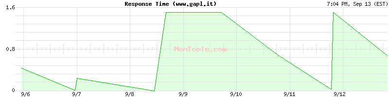 www.gapl.it Slow or Fast