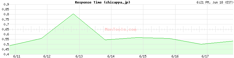 chicappa.jp Slow or Fast