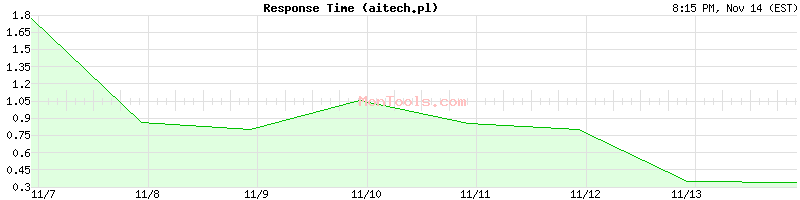 aitech.pl Slow or Fast