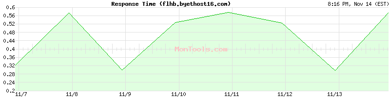 flhb.byethost16.com Slow or Fast