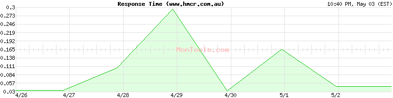 www.hmcr.com.au Slow or Fast