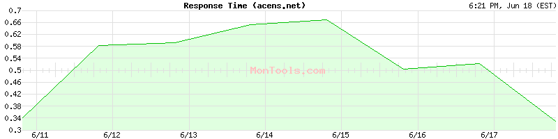 acens.net Slow or Fast
