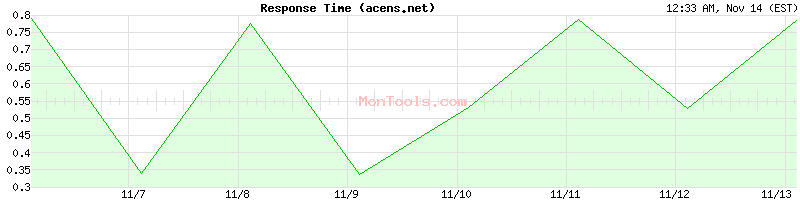 acens.net Slow or Fast