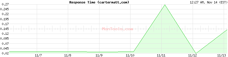 cartermatt.com Slow or Fast