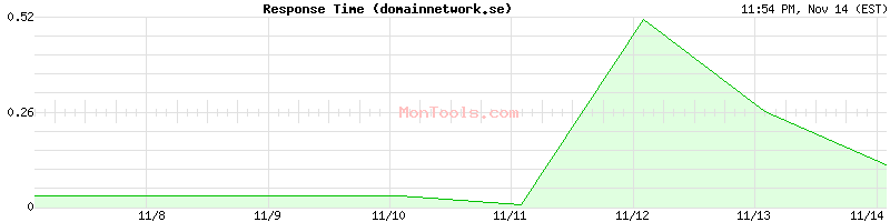 domainnetwork.se Slow or Fast