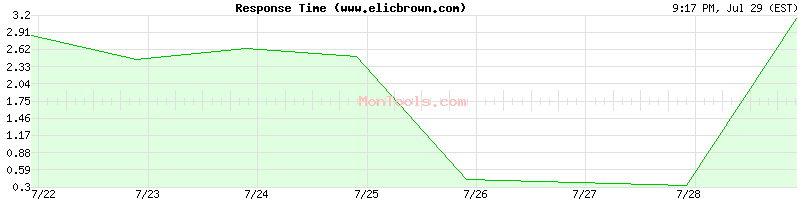 www.elicbrown.com Slow or Fast