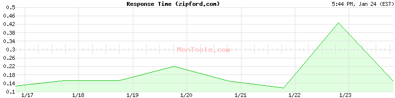 zipford.com Slow or Fast