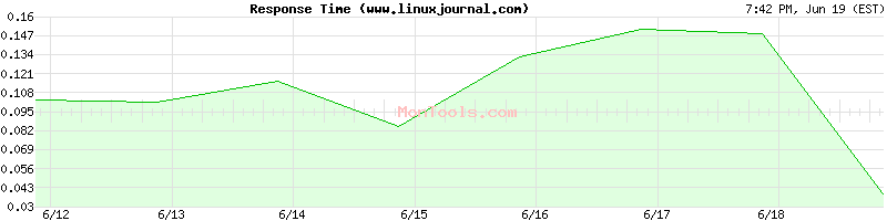 www.linuxjournal.com Slow or Fast