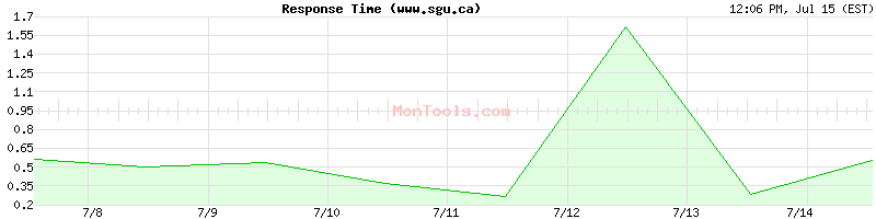 www.sgu.ca Slow or Fast