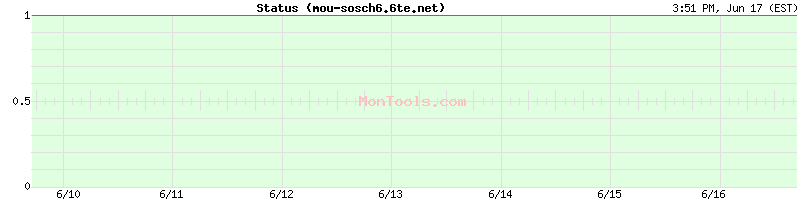 mou-sosch6.6te.net Up or Down