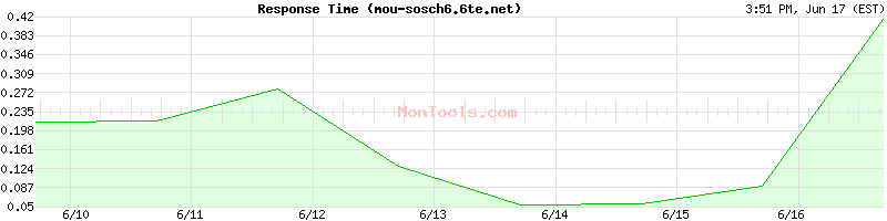 mou-sosch6.6te.net Slow or Fast
