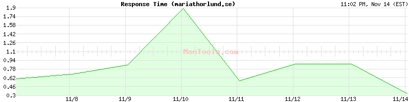 mariathorlund.se Slow or Fast