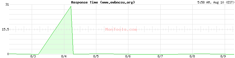 www.ewbncsu.org Slow or Fast