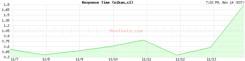 nikan.cl Slow or Fast