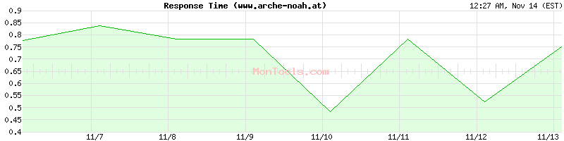 www.arche-noah.at Slow or Fast