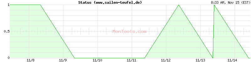 www.sailen-teufel.de Up or Down