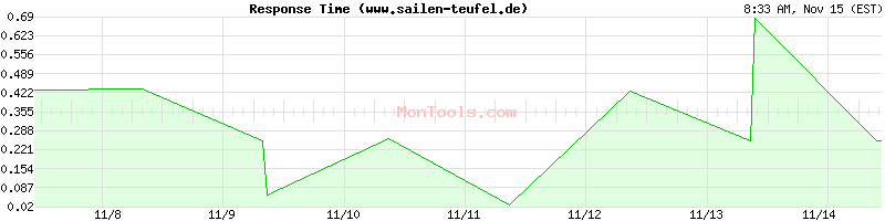 www.sailen-teufel.de Slow or Fast