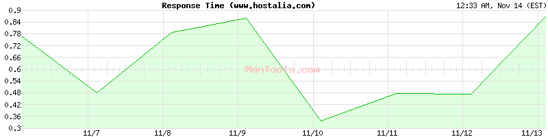 www.hostalia.com Slow or Fast