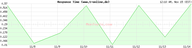 www.t-online.de Slow or Fast