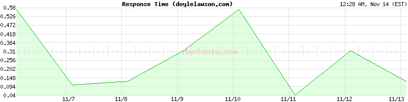 doylelawson.com Slow or Fast