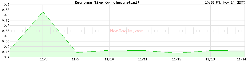 www.hostnet.nl Slow or Fast