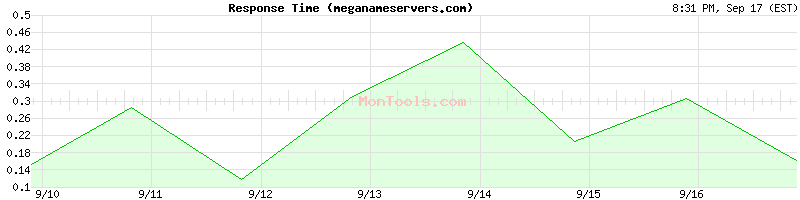 meganameservers.com Slow or Fast