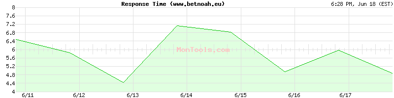 www.betnoah.eu Slow or Fast