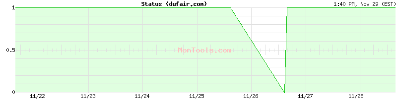 dufair.com Up or Down