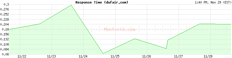 dufair.com Slow or Fast