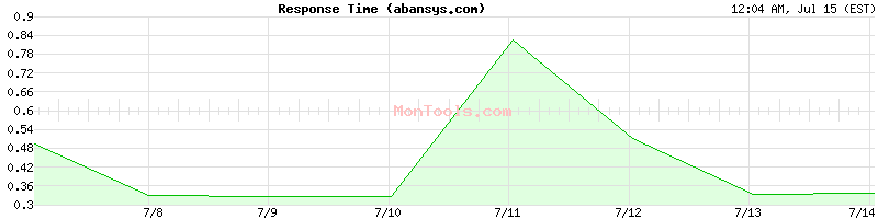 abansys.com Slow or Fast