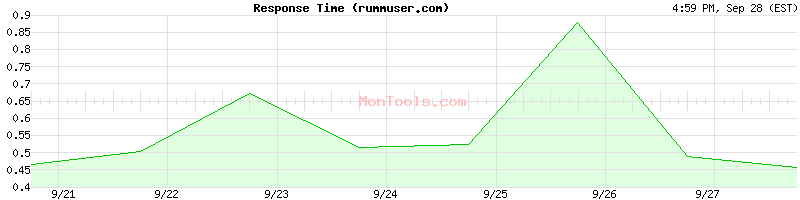 rummuser.com Slow or Fast