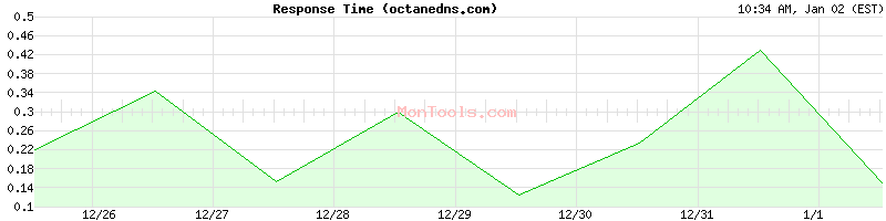 octanedns.com Slow or Fast