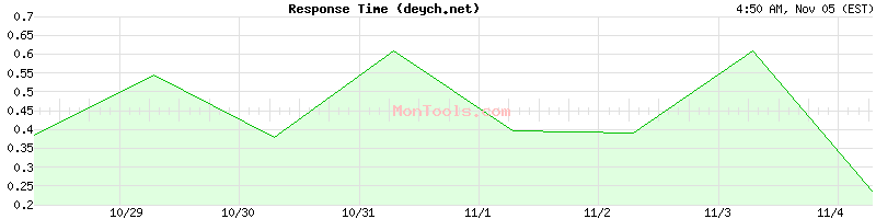 deych.net Slow or Fast