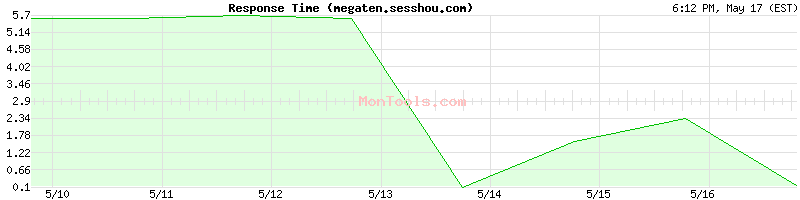 megaten.sesshou.com Slow or Fast