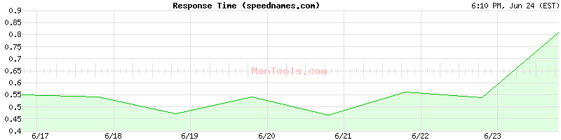 speednames.com Slow or Fast