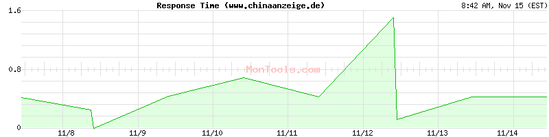 www.chinaanzeige.de Slow or Fast