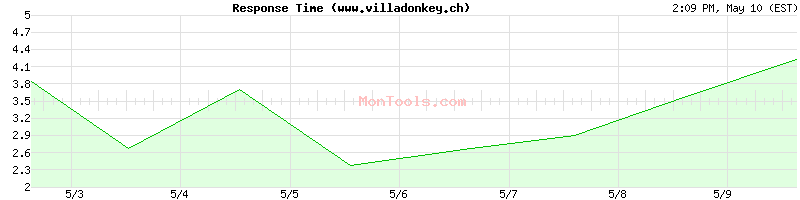 www.villadonkey.ch Slow or Fast