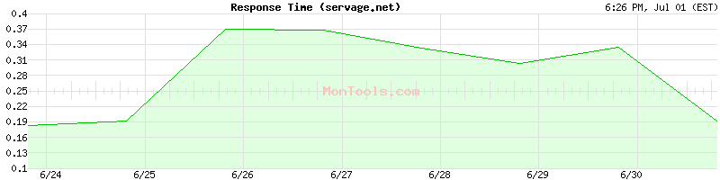 servage.net Slow or Fast