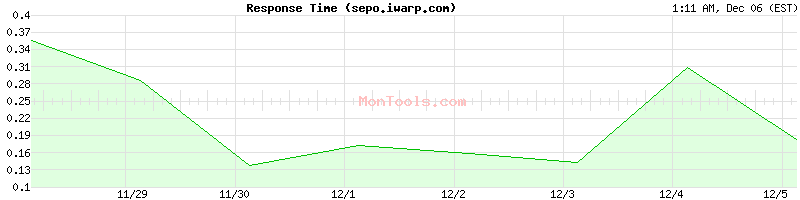 sepo.iwarp.com Slow or Fast