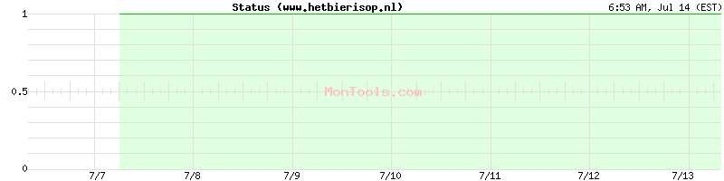 www.hetbierisop.nl Up or Down