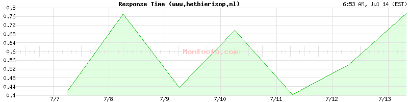 www.hetbierisop.nl Slow or Fast