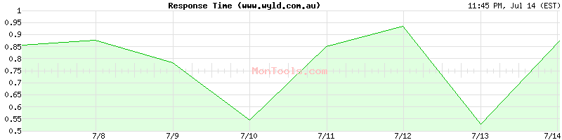 www.wyld.com.au Slow or Fast