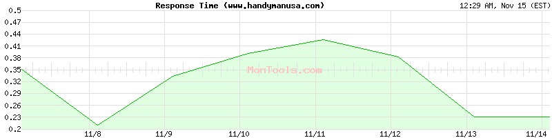 www.handymanusa.com Slow or Fast