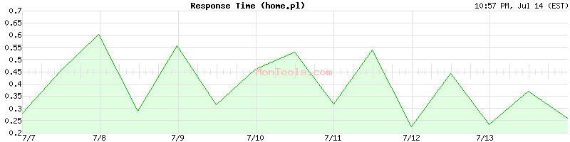 home.pl Slow or Fast