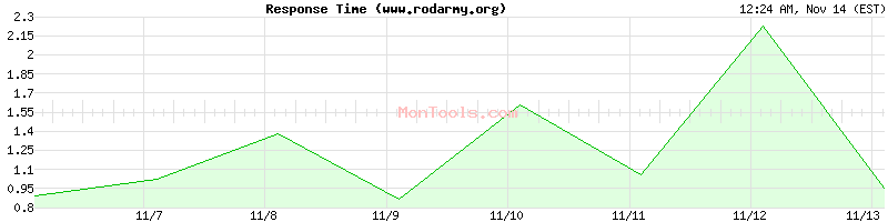 www.rodarmy.org Slow or Fast