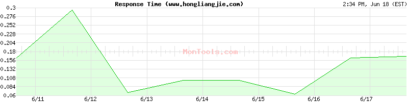 www.hongliangjie.com Slow or Fast