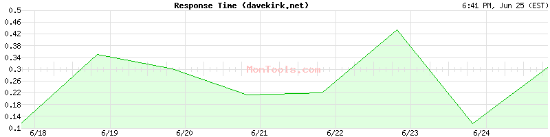 davekirk.net Slow or Fast