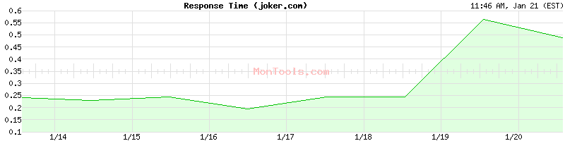 joker.com Slow or Fast