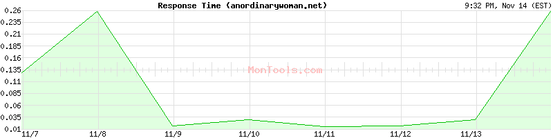 anordinarywoman.net Slow or Fast