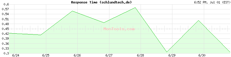 schlundtech.de Slow or Fast